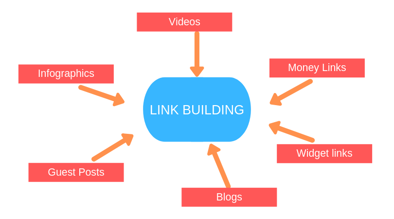 Cara Mendapatkan link building