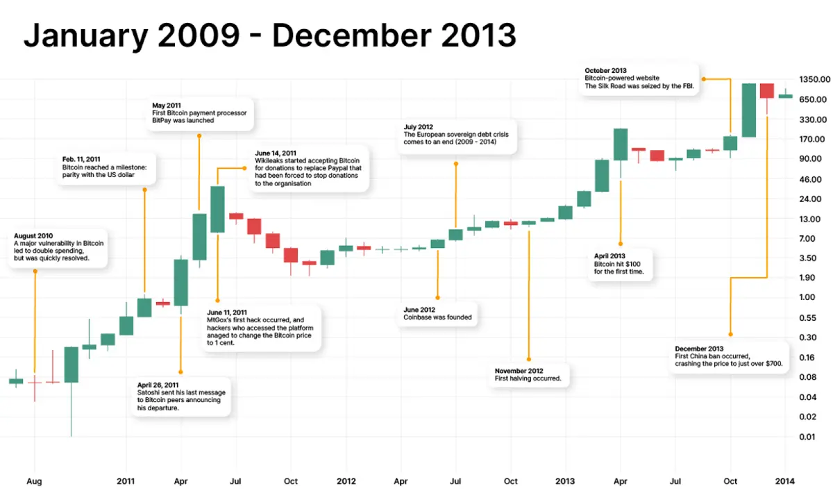 Sejarah Harga Bitcoin 2009-2013
