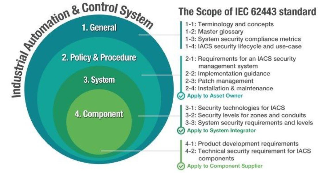 IEC 62443